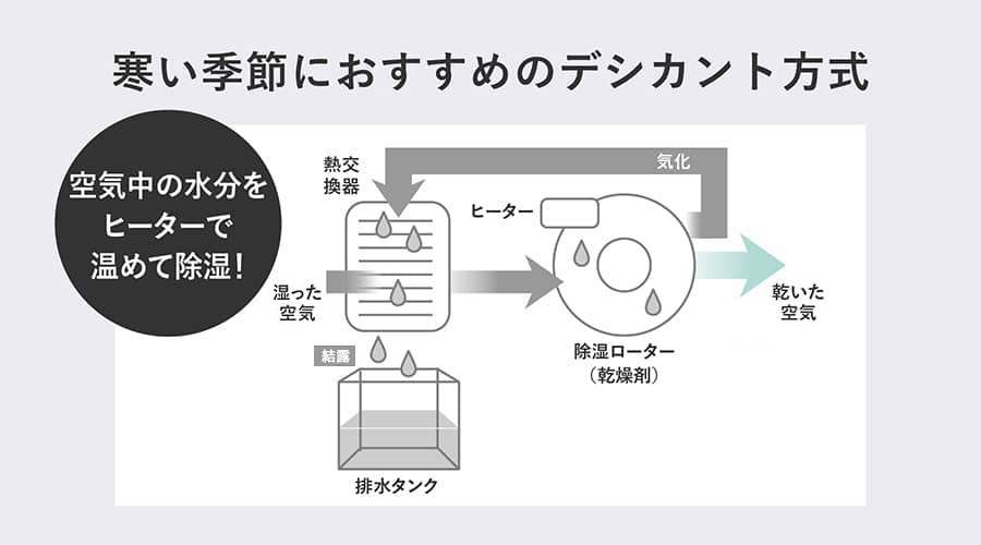 除湿ローターで吸着した室内の水分をヒーターで温めて、熱交換器内で結露させることを説明するイラスト。