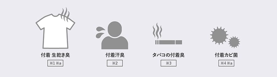 プラズマクラスター7000が効果を発揮する、生乾き臭、付着汗臭、タバコの付着臭、付着カビ菌のイラスト。