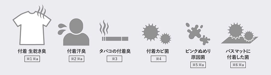 プラズマクラスター7000が効果を発揮する、付着 生乾き臭、付着汗臭、タバコの付着臭、付着カビ菌、ピンクぬめり原因菌、バスマットに付着した菌のイラスト。