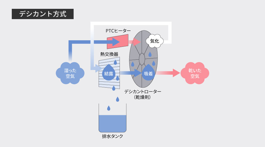 除湿ローターで吸着した室内の水分をヒーターで温めて、熱交換器内で結露させることを説明するイラスト。
