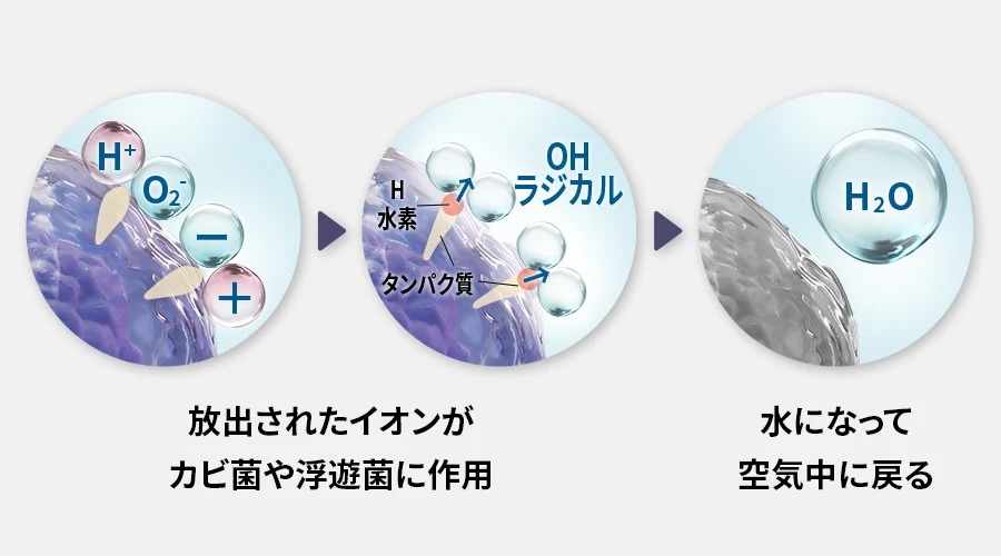 プラズマクラスターの効果を発揮するメカニズムを示す画像。