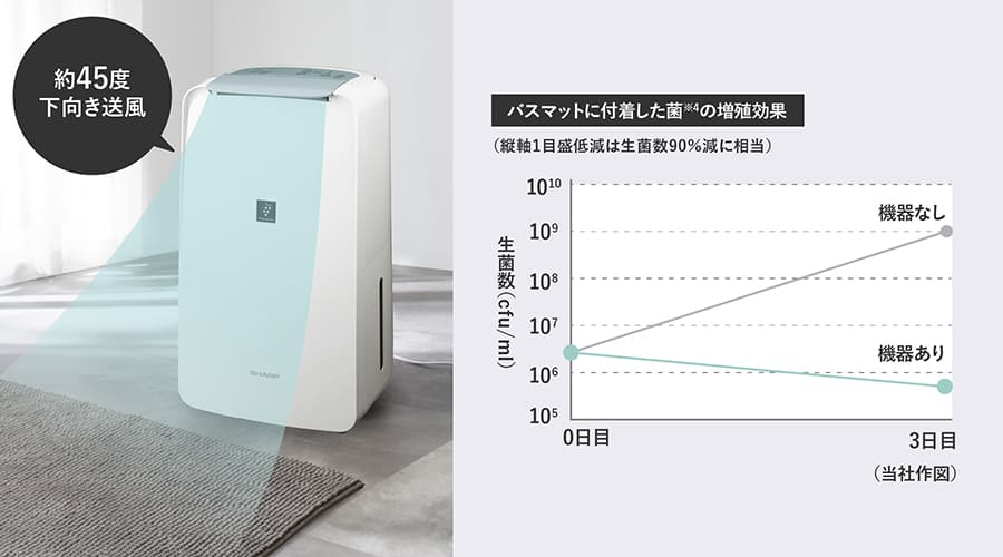 ルーバー下向きの送風で、バスマットに付着した菌の増殖を抑制することを示すグラフ。