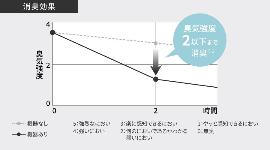 機器無しの消臭スピードに対し、プラズマクラスター25000搭載機種では2時間後に臭気強度2以下まで消臭することを示すグラフ。