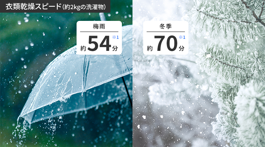 約2キログラムの部屋干しの⾐類を、最短で梅⾬は約54分、冬場は約70分で乾かします。