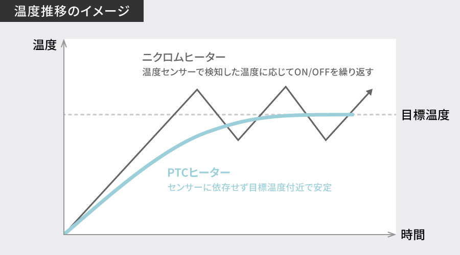 ニクロムヒーターが温度センサーで検知した温度に応じてオンオフを繰り返すのに対し、採用しているPTCヒーターは、センサーに依存せず目標温度付近で安定した温度を保つことを示すグラフ。