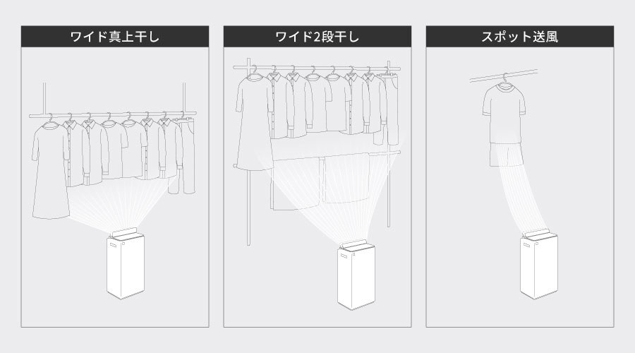 例えば、天井から吊り下げた物干しの衣類をかけ、その真下に本機種を設置。幅広い送風範囲でたくさんの衣類を乾燥できる、ワイド真上干し。2段組のラックの上には衣類、下にはタオル類、さらに丈の長いワンピースなども同時にかけ、幅広い送風範囲で一気に乾燥できる、ワイド2段干し。急いで乾かしたい体操服1着分などをピンポイントで乾かす、スポット送風など、多彩な干し方が可能です。