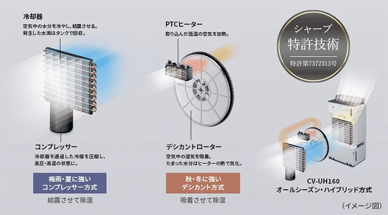 オールシーズン・ハイブリッド方式
