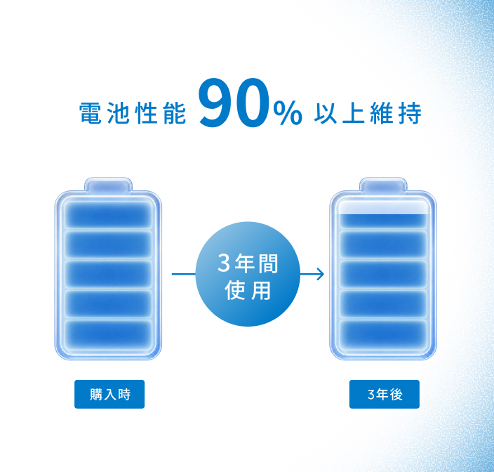 電池性能90%以上維持[購入時]3年間使用[3年後]