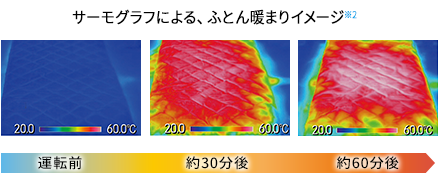 サーモグラフによる、ふとん暖まりイメージ