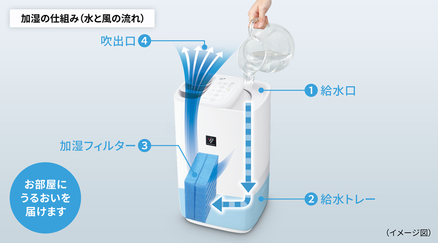 清潔設計 | HV-T55 | プラズマクラスター加湿器:シャープ 清潔設計 | HV-T55 | プラズマクラスター加湿器:シャープ