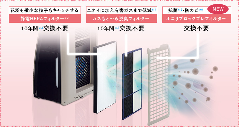 静電HEPAフィルターと脱臭フィルターは10年間交換不要！さらにホコリブロックプレフィルターも交換不要！