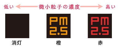 微粒子の濃度を点灯して表示