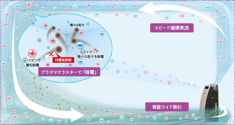 スピード循環気流イメージ