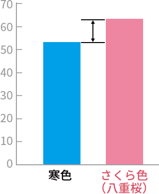 気持ちが癒されるグラフ