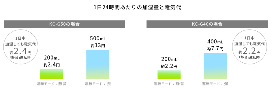 1日24時間あたりの加湿量と電気代