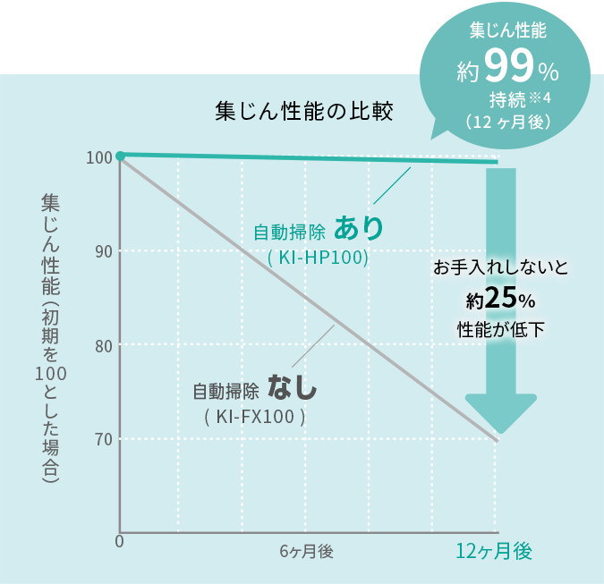集じん性能の比較グラフ(使用開始日・12ヵ月後)