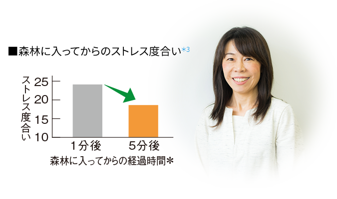 森林に入ってからのストレス値グラフ