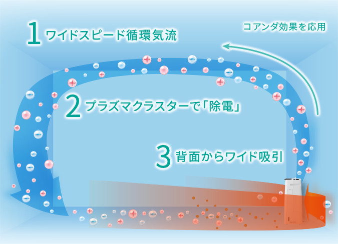 スピード循環気流イメージ