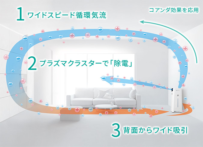 スピード循環気流イメージ