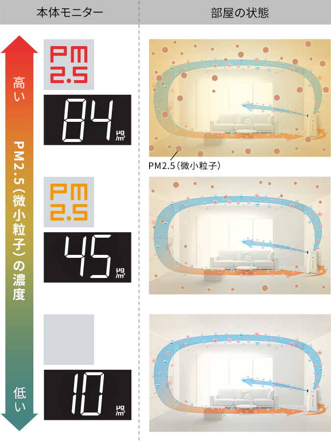 PM2.5モニター&PM2.5濃度デジタル表示イメージ