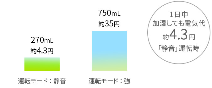 1日中加湿しても電気代約4.3円