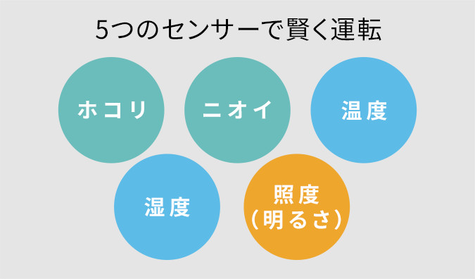 人感、ホコリ、ニオイ、湿度、温度、明るさ