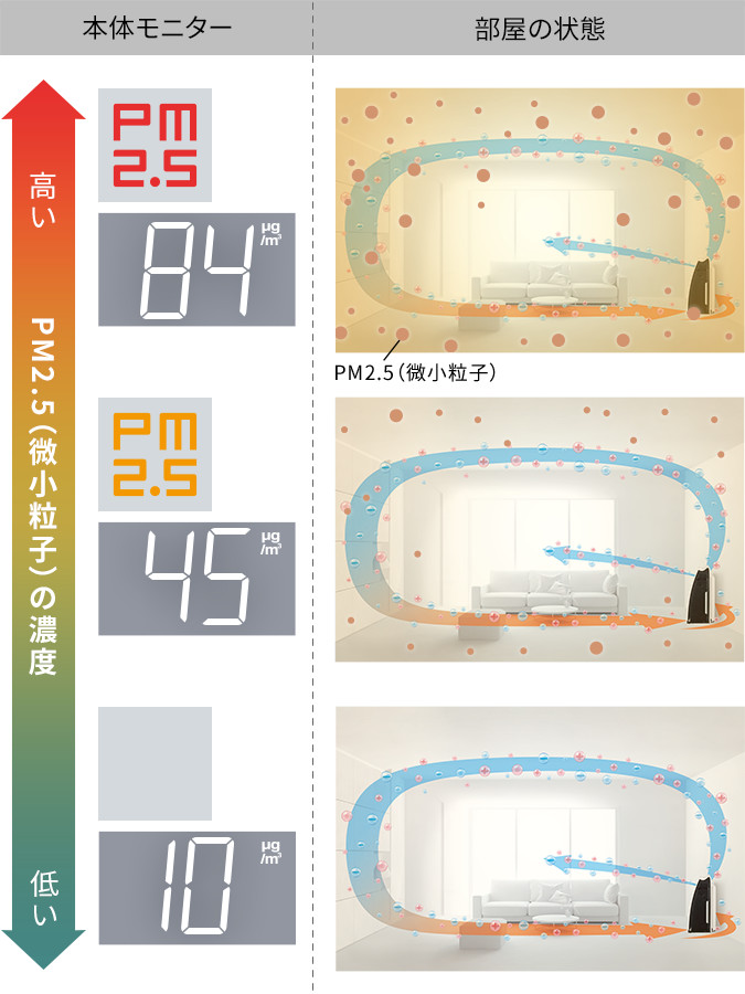 PM2.5モニター&PM2.5濃度デジタル表示イメージ