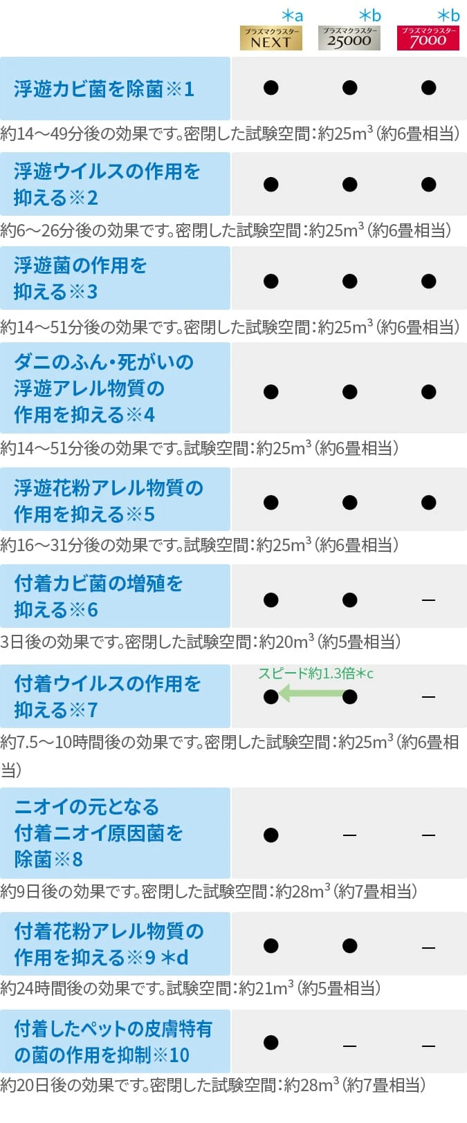 プラズマクラスターの効果 | 空気清浄機：シャープ