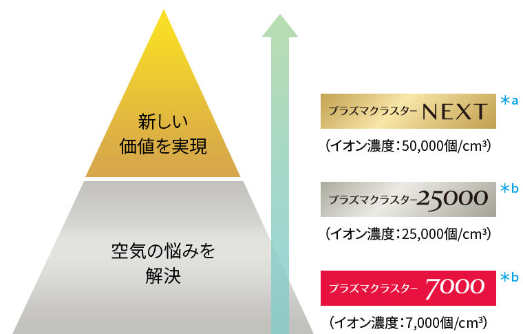 濃度が上がれば効果も高まるイメージ