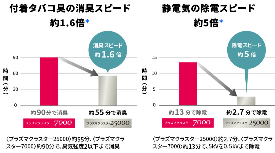 付着タバコ臭の消臭スピードと静電気の除電スピードの比較グラフ