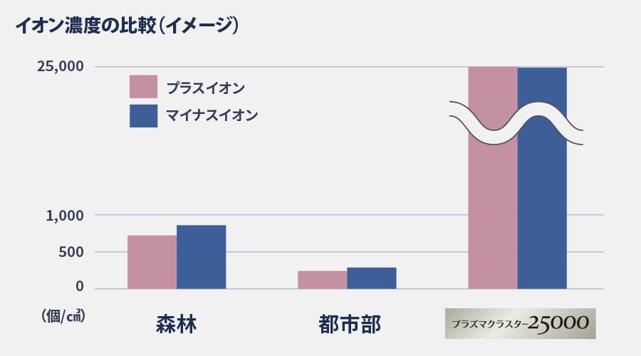 プラズマクラスター25000のイオン濃度を、森林や都市部のイオン濃度と比較したグラフ