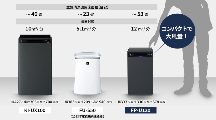 フラグシップモデルKI-UX100や、スタンダードモデルFU-S50と比較しても、本製品はコンパクトで大風量