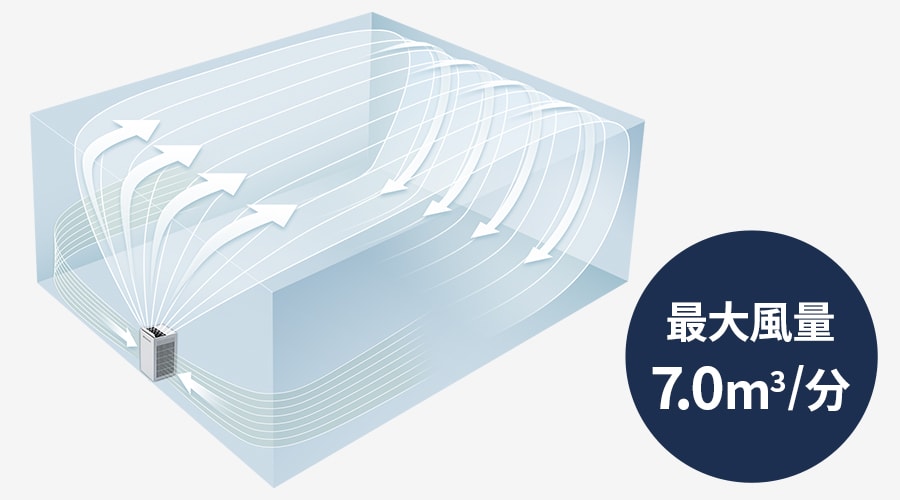コアンダフローのイメージ、最大風量毎分7.0立方メートル