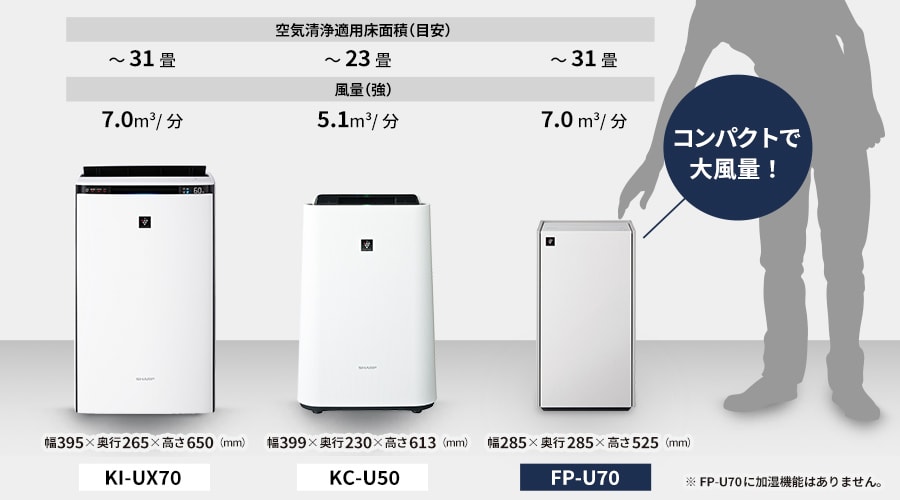 KI-UX70や、スタンダードモデルKC-U50と比較しても、本製品はコンパクトで大風量