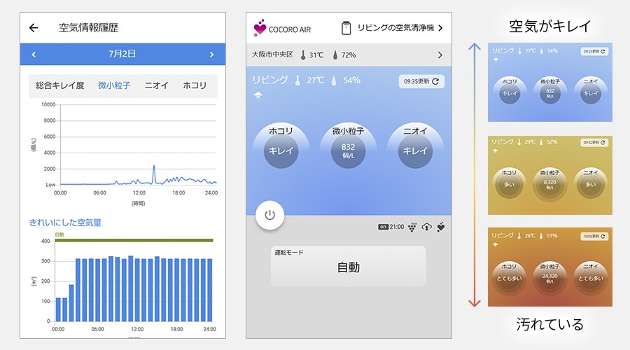 アプリで空気の状態を確認。空気の総合汚れ度を5段階でわかりやすく表示します