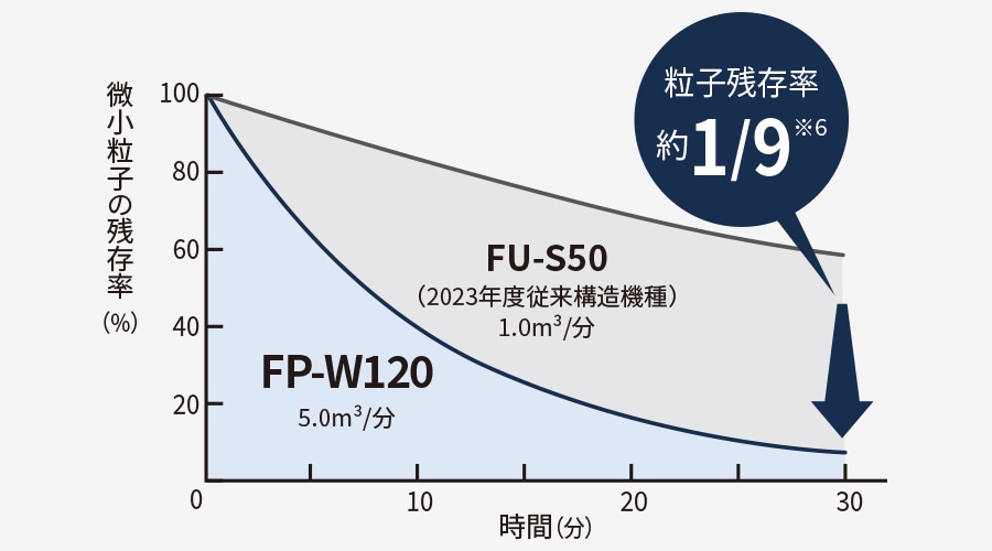 30分後の微小粒子の残存率を比較したグラフ、FU-S50と比較して、FP-W120は約9分の1に低減