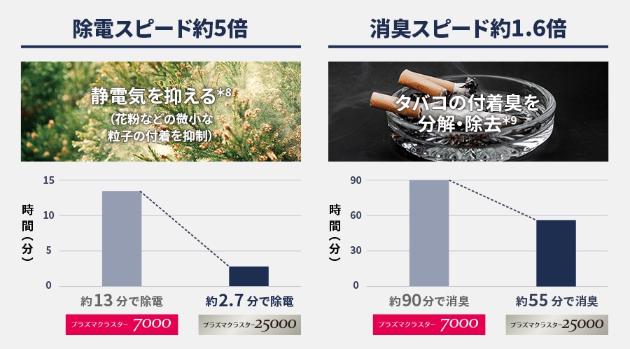 除電スピードはプラズマクラスター7000が約13分に対し、25000は約2.7分で除電。タバコの付着臭はプラズマクラスター7000が約90分に対し、25000は約55分で消臭