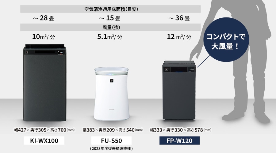 フラグシップモデルKI-WX100や、スタンダードモデルFU-S50と比較しても、本製品はコンパクトで大風量