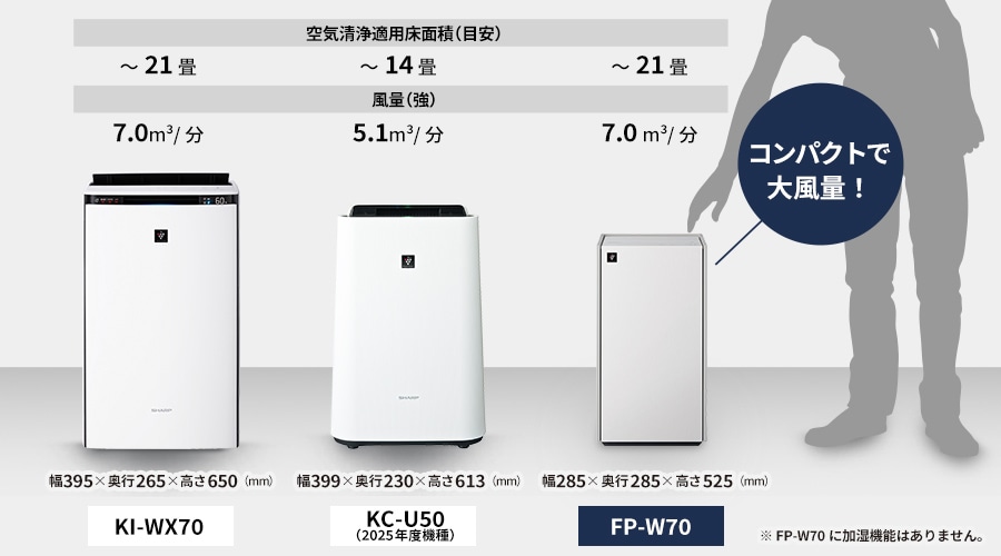 KI-WX70や、スタンダードモデルKC-U50と比較しても、本製品はコンパクトで大風量