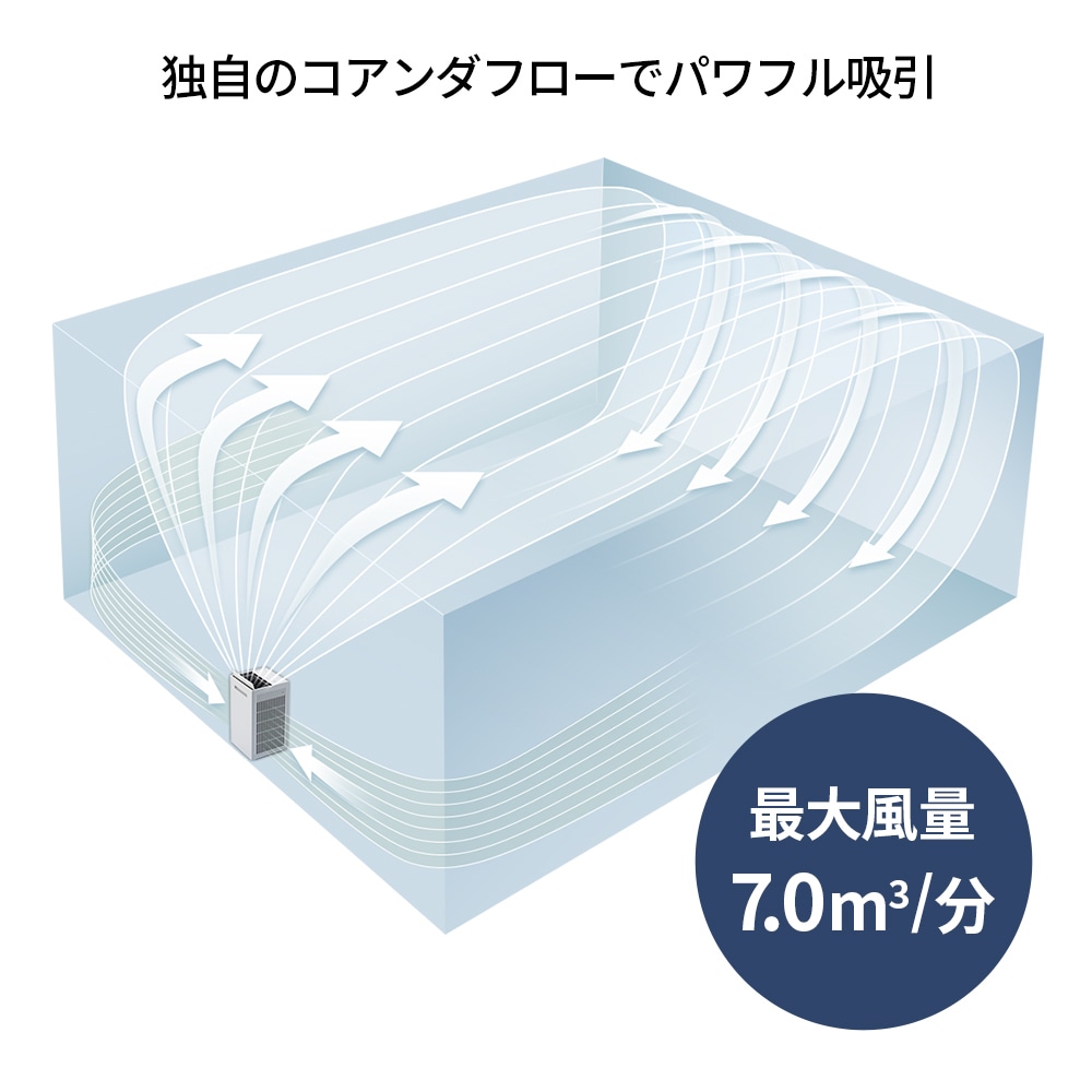 独自のコアンダフローでパワフル吸引、最大風量は毎分7立方メートル