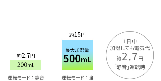 少ない電気代のイメージ