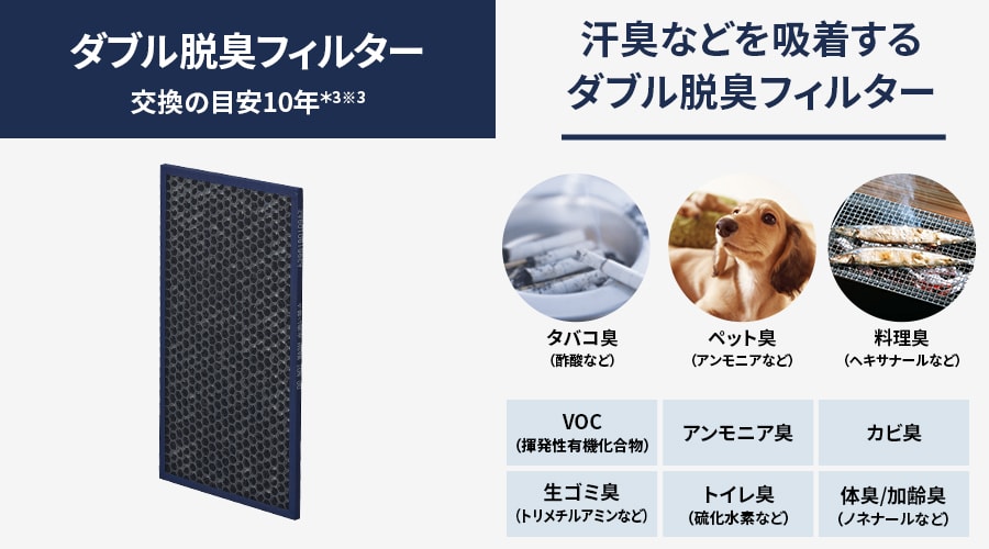 ダブル脱臭フィルターの交換の目安は約10年です。活性炭に吸着剤を加えて汗臭もしっかり吸着