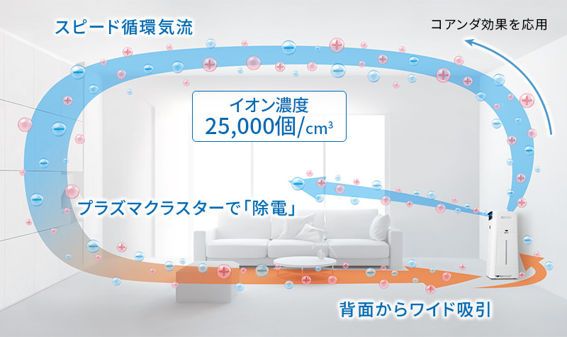 スピード循環気流