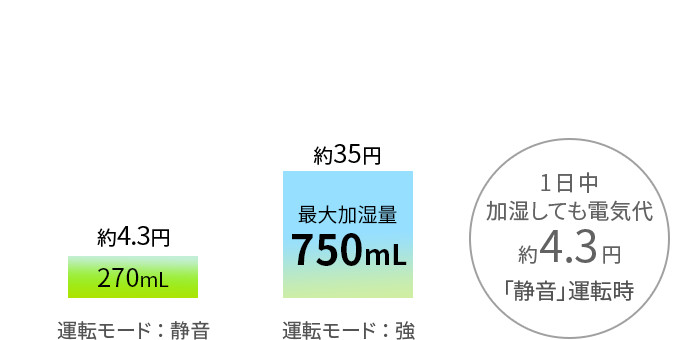 少ない電気代のイメージ
