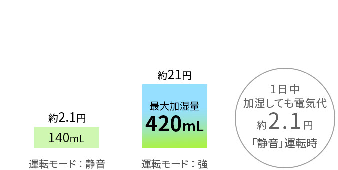 少ない電気代のイメージ