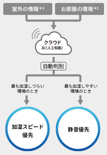 最適な加湿制御を自動判別