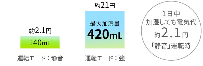 少ない電気代のイメージ