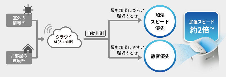 最適な加湿制御を自動判別
