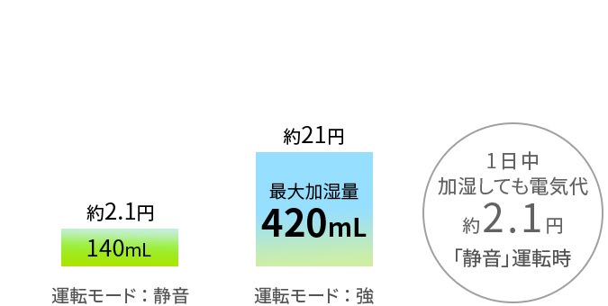 少ない電気代のイメージ