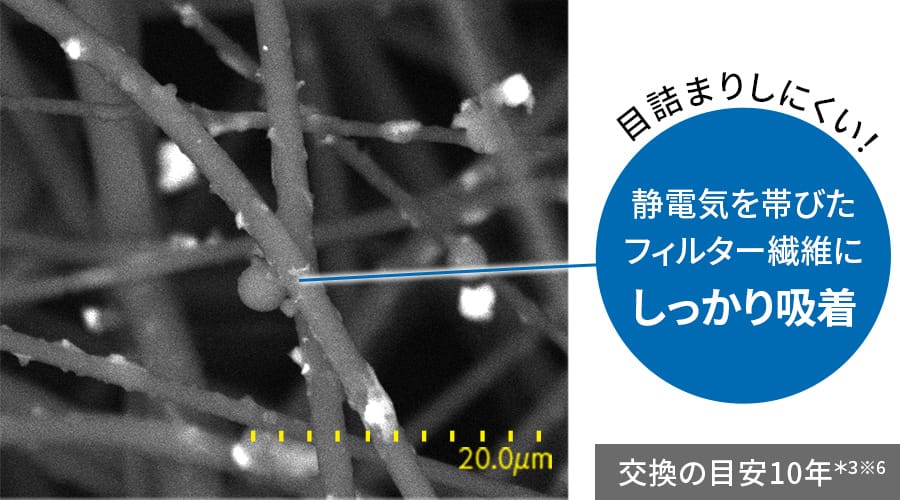 交換の目安10年、静電気を帯びたフィルター繊維にしっかり吸着、目詰まりしにくい